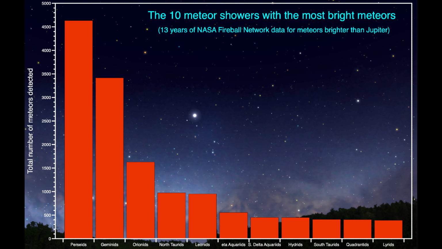 Fall And Winter Best Time To View Meteor Showers Name A Star